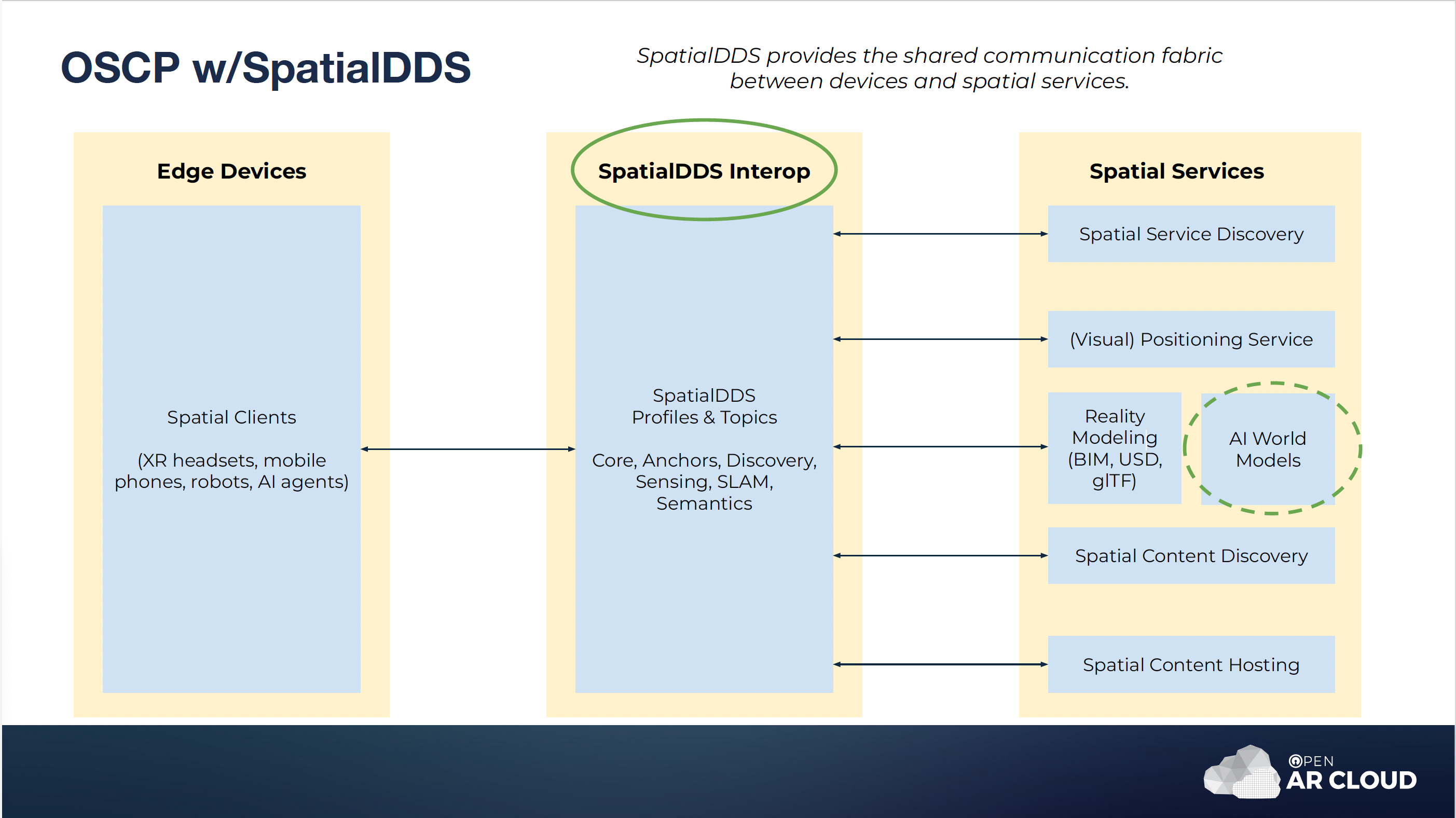 OSCP with SpatialDDS architecture - showing Edge Devices with Spatial Clients, SpatialDDS Interop layer providing shared communication fabric, and Spatial Services including Service Discovery, Visual Positioning, Reality Modeling, AI World Models, Spatial Content Discovery, and Spatial Content Hosting